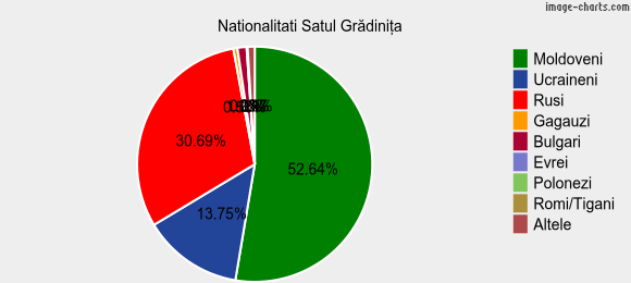 Nationalitati Satul Grădiniţa